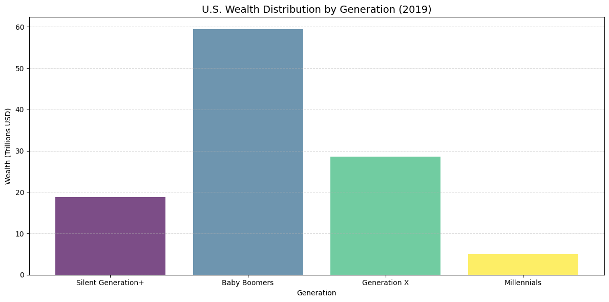 U.S. wealth distribution by generation (2019) — Baby Boomers hold ~$60T vs. Millennials ~$5T