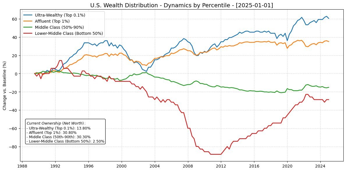U.S. wealth distribution dynamics by percentile (1988–2024) — top 0.1% and top 1% gaining, bottom 50% declining