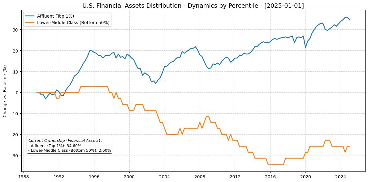 U.S. financial assets distribution by percentile — top 1% up ~35%, bottom 50% down ~30% vs. baseline