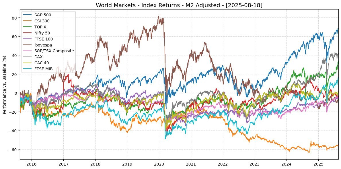 World markets — index returns M2-adjusted (2016–2025) — most global indices flat or negative against M2 debasement