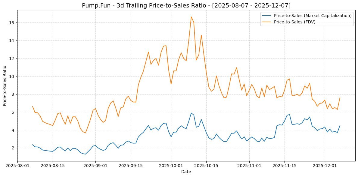 Pump.fun 3-day trailing price-to-sales ratio (Aug–Dec 2025) — trading around 4–8x on market cap